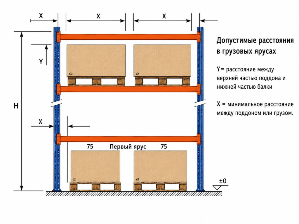 Схема расположения горизонтальных зазоров X и вертикального зазора Y в паллетном стеллаже