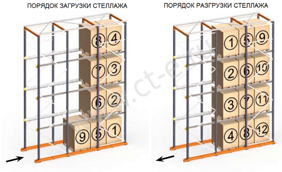 В какой последовательности необходимо разгружать полочные стеллажи